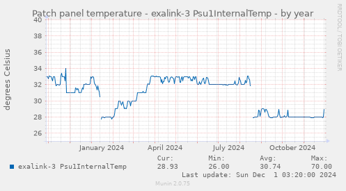 Patch panel temperature - exalink-3 Psu1InternalTemp