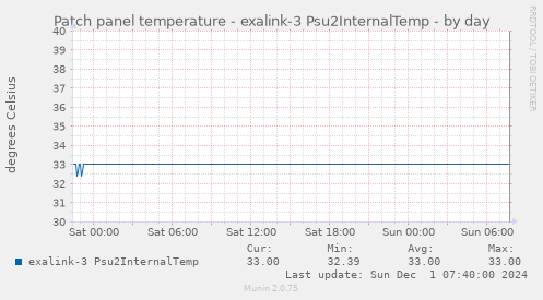 Patch panel temperature - exalink-3 Psu2InternalTemp