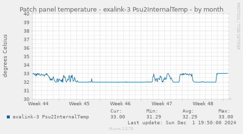 Patch panel temperature - exalink-3 Psu2InternalTemp