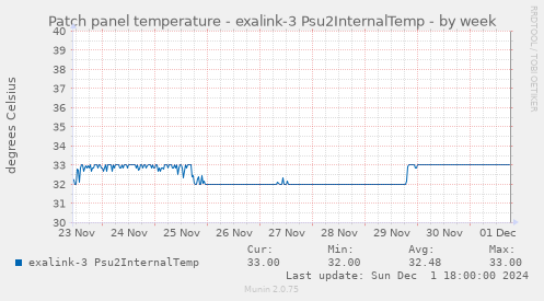 Patch panel temperature - exalink-3 Psu2InternalTemp