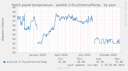 Patch panel temperature - exalink-3 Psu2InternalTemp