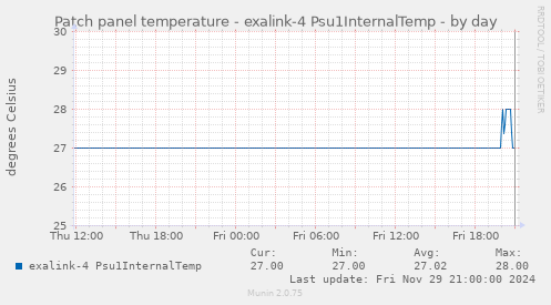 Patch panel temperature - exalink-4 Psu1InternalTemp