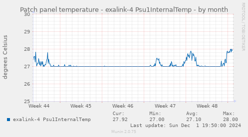 Patch panel temperature - exalink-4 Psu1InternalTemp