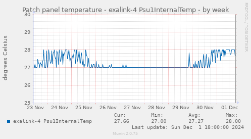 Patch panel temperature - exalink-4 Psu1InternalTemp