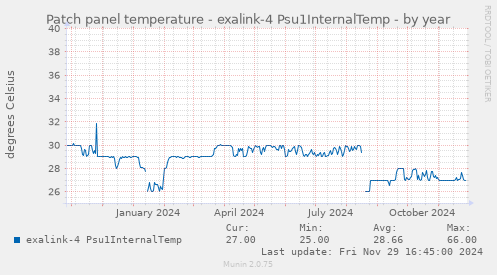 Patch panel temperature - exalink-4 Psu1InternalTemp