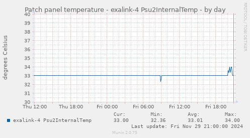 Patch panel temperature - exalink-4 Psu2InternalTemp