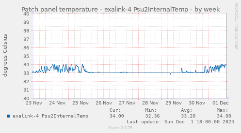 Patch panel temperature - exalink-4 Psu2InternalTemp