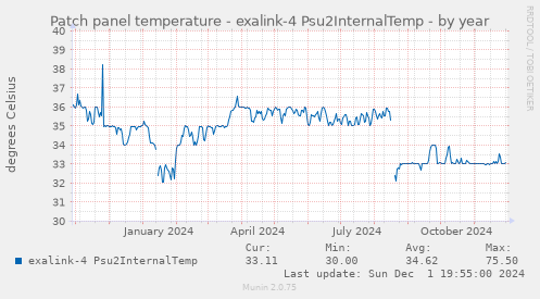 Patch panel temperature - exalink-4 Psu2InternalTemp