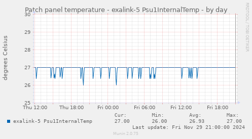 Patch panel temperature - exalink-5 Psu1InternalTemp