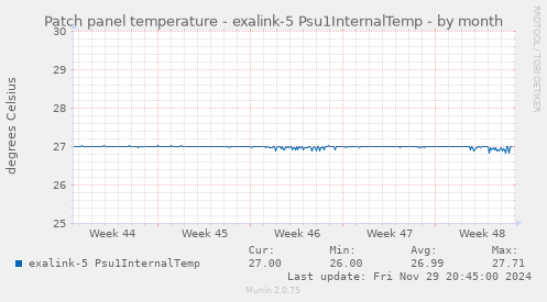 Patch panel temperature - exalink-5 Psu1InternalTemp