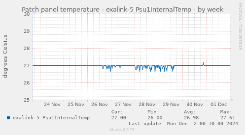 Patch panel temperature - exalink-5 Psu1InternalTemp