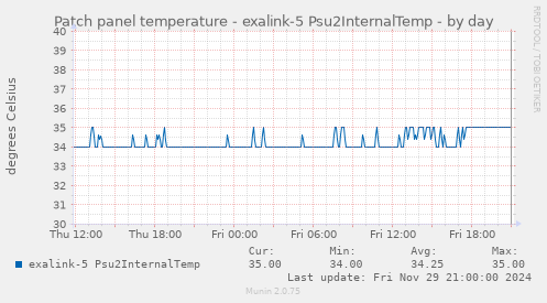 Patch panel temperature - exalink-5 Psu2InternalTemp