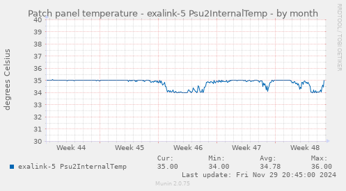 Patch panel temperature - exalink-5 Psu2InternalTemp