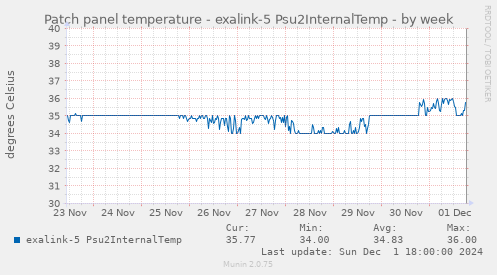 Patch panel temperature - exalink-5 Psu2InternalTemp