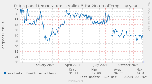 Patch panel temperature - exalink-5 Psu2InternalTemp