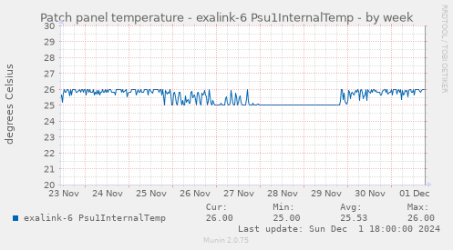 Patch panel temperature - exalink-6 Psu1InternalTemp