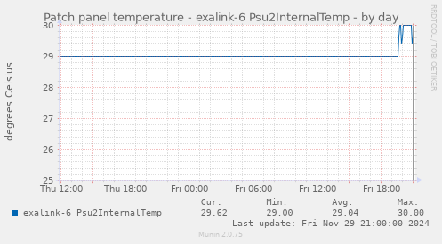 Patch panel temperature - exalink-6 Psu2InternalTemp