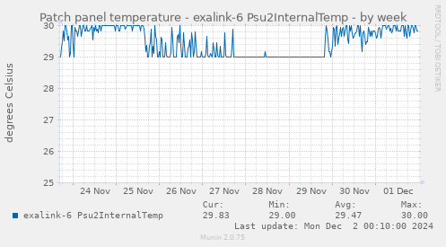 Patch panel temperature - exalink-6 Psu2InternalTemp