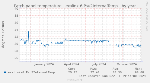 Patch panel temperature - exalink-6 Psu2InternalTemp