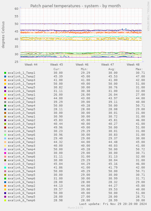 Patch panel temperatures - system