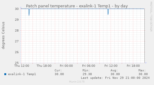 Patch panel temperature - exalink-1 Temp1