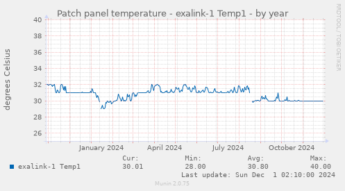 Patch panel temperature - exalink-1 Temp1