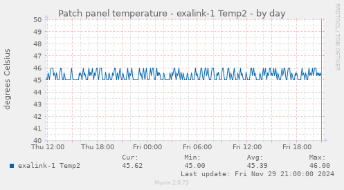 Patch panel temperature - exalink-1 Temp2