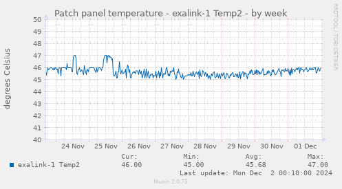 Patch panel temperature - exalink-1 Temp2