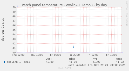 Patch panel temperature - exalink-1 Temp3