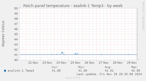 Patch panel temperature - exalink-1 Temp3