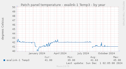 Patch panel temperature - exalink-1 Temp3