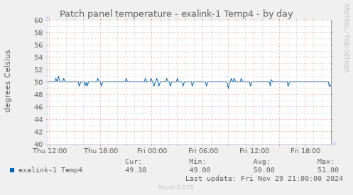 Patch panel temperature - exalink-1 Temp4