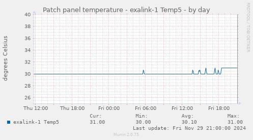 Patch panel temperature - exalink-1 Temp5