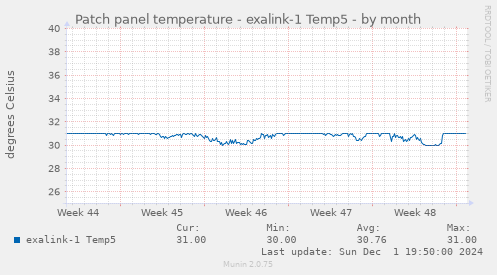 Patch panel temperature - exalink-1 Temp5