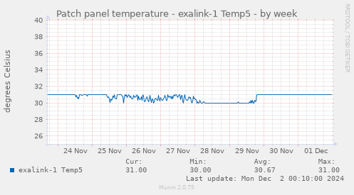 Patch panel temperature - exalink-1 Temp5