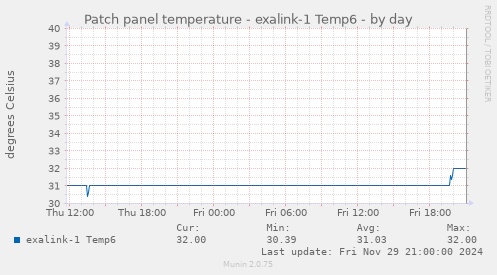 Patch panel temperature - exalink-1 Temp6