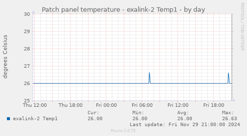 Patch panel temperature - exalink-2 Temp1