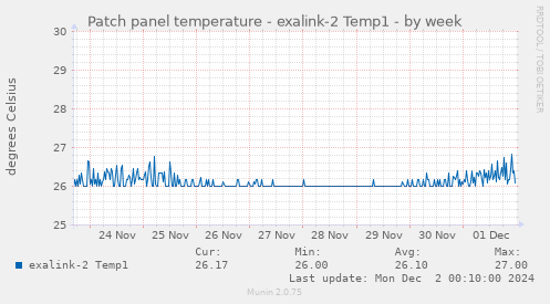 Patch panel temperature - exalink-2 Temp1