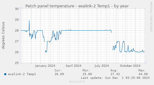 Patch panel temperature - exalink-2 Temp1