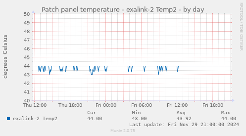 Patch panel temperature - exalink-2 Temp2