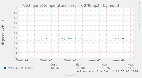 Patch panel temperature - exalink-2 Temp2