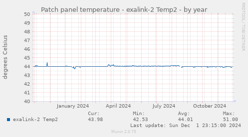 Patch panel temperature - exalink-2 Temp2