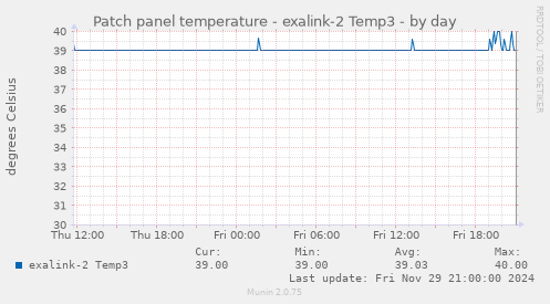 Patch panel temperature - exalink-2 Temp3