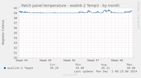 Patch panel temperature - exalink-2 Temp3