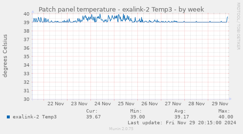 Patch panel temperature - exalink-2 Temp3