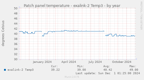 Patch panel temperature - exalink-2 Temp3