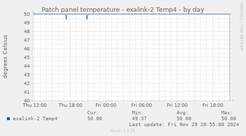 Patch panel temperature - exalink-2 Temp4