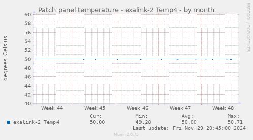 Patch panel temperature - exalink-2 Temp4