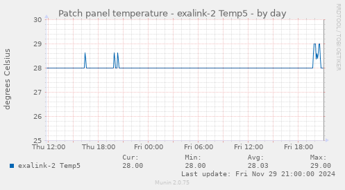 Patch panel temperature - exalink-2 Temp5