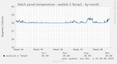 Patch panel temperature - exalink-2 Temp5